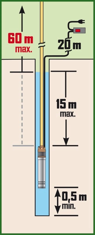 profondeur-pompe-puit-1-turbine-60-m